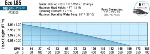 EcoPlus Eco 185 Fixed Flow Submersible/Inline Pump 158 GPH - Image 4