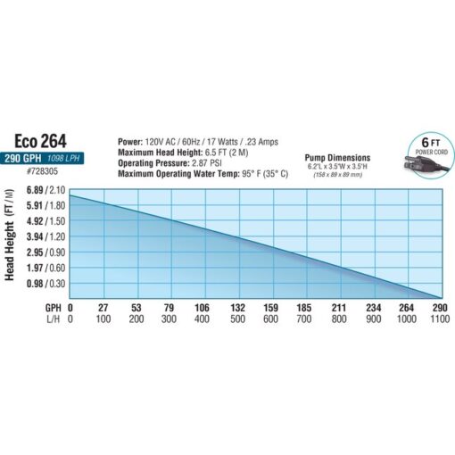 EcoPlus Eco 264 Fixed Flow Submersible/Inline Pump 290 GPH - Image 3