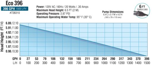 EcoPlus Eco 396 Fixed Flow Submersible/Inline Pump 396 GPH - Image 4